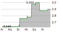 CML MICROSYSTEMS PLC 5-Tage-Chart