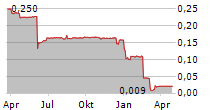 CMO GROUP PLC Chart 1 Jahr