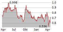 CMOC GROUP LTD Chart 1 Jahr