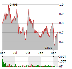 CMOC GROUP Aktie Chart 1 Jahr