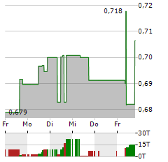 CMOC GROUP Aktie 5-Tage-Chart