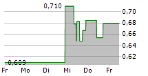 CMOC GROUP LTD 5-Tage-Chart