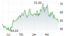 CMS ENERGY CORPORATION Chart 1 Jahr