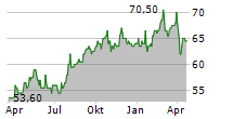 CMS ENERGY CORPORATION Chart 1 Jahr