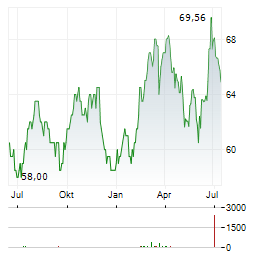 CMS ENERGY Aktie Chart 1 Jahr