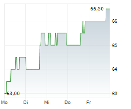 CMS ENERGY CORPORATION Chart 1 Jahr CMS ENERGY CORPORATION Chart 1 Jahr