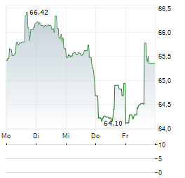 CMS ENERGY Aktie 5-Tage-Chart
