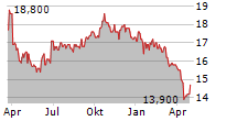 CMS ENERGY CORPORATION PRF.SH.C Chart 1 Jahr