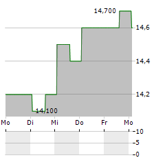 CMS ENERGY CORPORATION PRF.SH.C Aktie 5-Tage-Chart