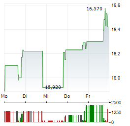 CMS ENERGY CORPORATION PRF.SH.C Aktie 5-Tage-Chart