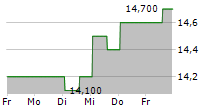 CMS ENERGY CORPORATION PRF.SH.C 5-Tage-Chart