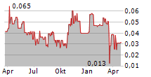 CMX GOLD & SILVER CORP Chart 1 Jahr