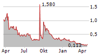 CN ENERGY GROUP INC Chart 1 Jahr