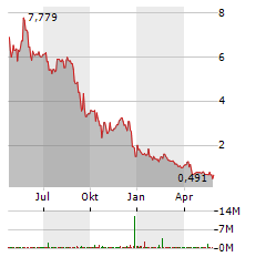 CN ENERGY GROUP Aktie Chart 1 Jahr