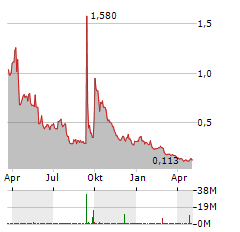 CN ENERGY GROUP Aktie Chart 1 Jahr