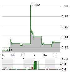 CN ENERGY GROUP Aktie 5-Tage-Chart