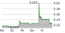 CN ENERGY GROUP INC 5-Tage-Chart