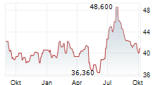 CNA FINANCIAL CORPORATION Chart 1 Jahr