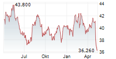 CNA FINANCIAL CORPORATION Chart 1 Jahr