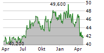 CNA FINANCIAL CORPORATION Chart 1 Jahr