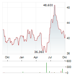 CNA FINANCIAL Aktie Chart 1 Jahr