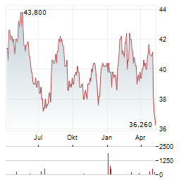 CNA FINANCIAL Aktie Chart 1 Jahr