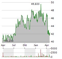 CNA FINANCIAL Aktie Chart 1 Jahr