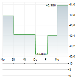 CNA FINANCIAL Aktie 5-Tage-Chart