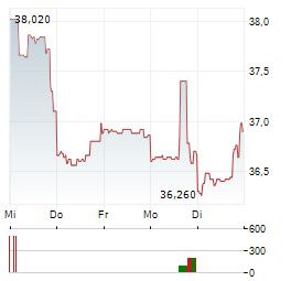 CNA FINANCIAL Aktie 5-Tage-Chart