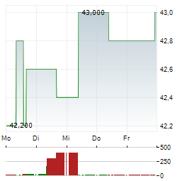 CNA FINANCIAL Aktie 5-Tage-Chart