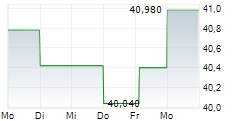 CNA FINANCIAL CORPORATION 5-Tage-Chart