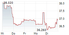 CNA FINANCIAL CORPORATION 5-Tage-Chart