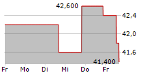 CNA FINANCIAL CORPORATION 5-Tage-Chart