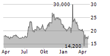 CNB FINANCIAL CORPORATION Chart 1 Jahr