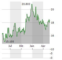 CNB FINANCIAL Aktie Chart 1 Jahr