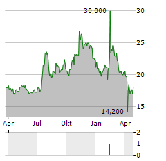 CNB FINANCIAL Aktie Chart 1 Jahr