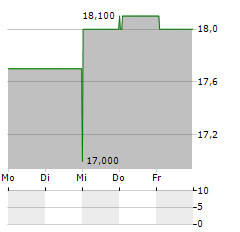 CNB FINANCIAL Aktie 5-Tage-Chart