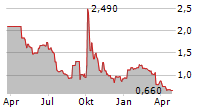 CNFINANCE HOLDINGS LTD ADR Chart 1 Jahr