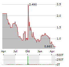 CNFINANCE Aktie Chart 1 Jahr