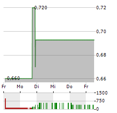 CNFINANCE Aktie 5-Tage-Chart