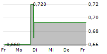 CNFINANCE HOLDINGS LTD ADR 5-Tage-Chart