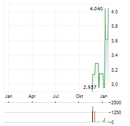 CNGR ADVANCED MATERIAL Aktie Chart 1 Jahr