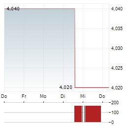 CNGR ADVANCED MATERIAL Aktie 5-Tage-Chart