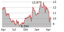 CNH INDUSTRIAL NV Chart 1 Jahr