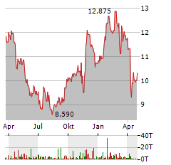 CNH INDUSTRIAL Aktie Chart 1 Jahr