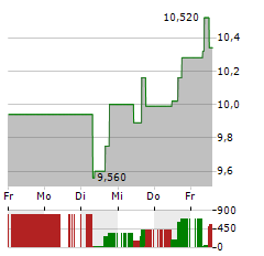 CNH INDUSTRIAL Aktie 5-Tage-Chart