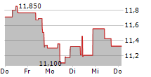 CNH INDUSTRIAL NV 5-Tage-Chart