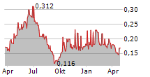 CNNC INTERNATIONAL LTD Chart 1 Jahr