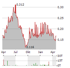 CNNC INTERNATIONAL Aktie Chart 1 Jahr