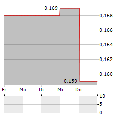 CNNC INTERNATIONAL Aktie 5-Tage-Chart